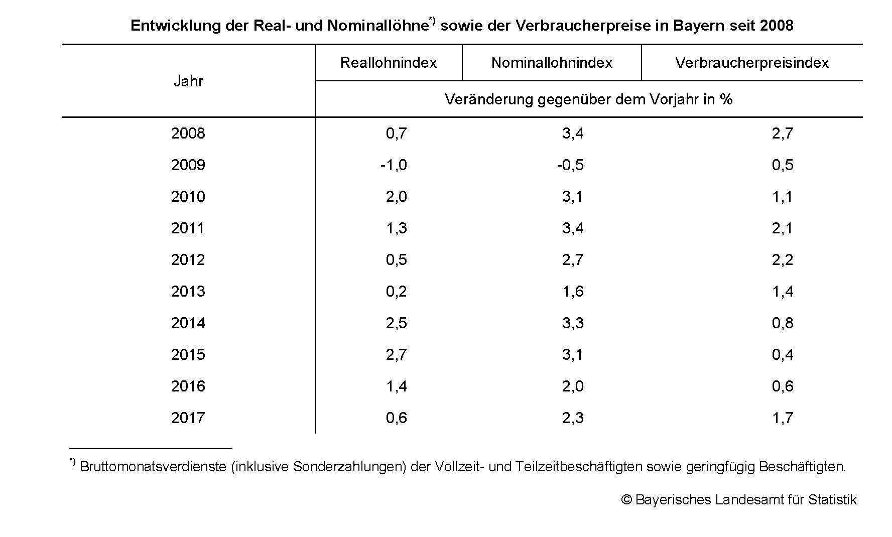 Entwicklung Real- und Nominallöhne Entwicklung Real- und Nominallöhne