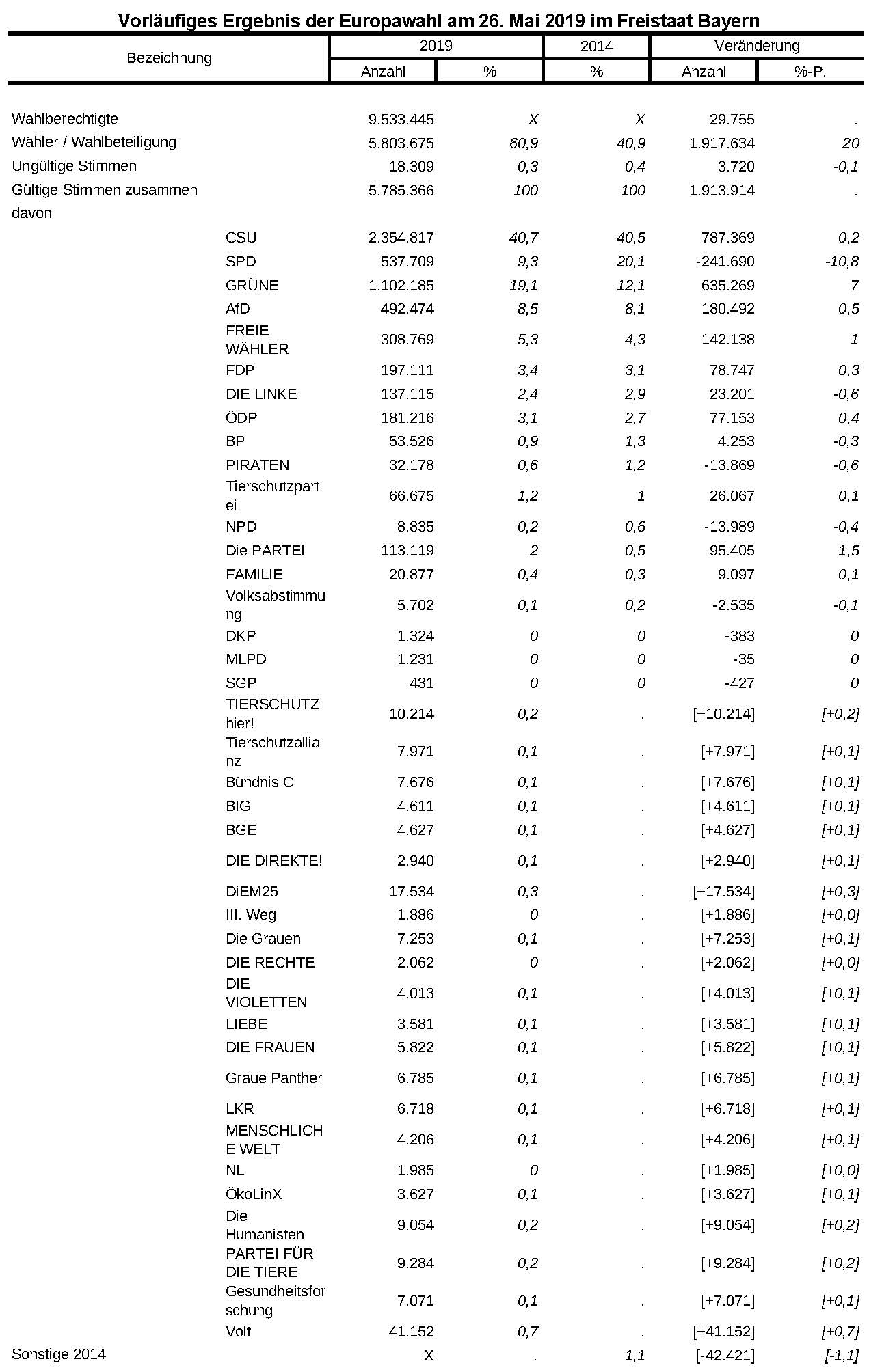 Vorläufiges Ergebnis Europawahl 2019 Vorläufiges Ergebnis Europawahl 2019