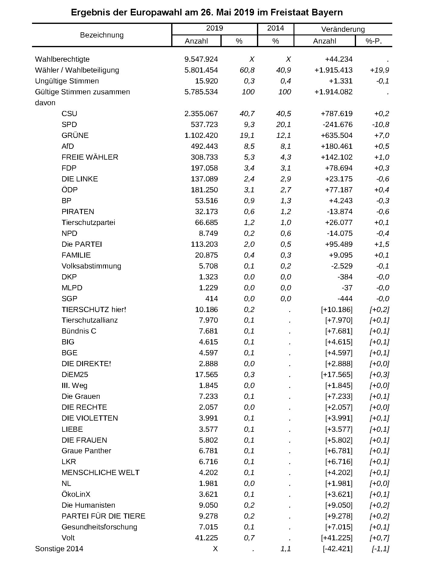 Ergebnis der Europawahl am 26. Mai 2019 im Freistaat Bayern Ergebnis der Europawahl am 26. Mai 2019 im Freistaat Bayern