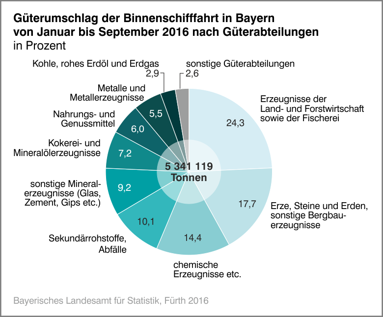 Güterumschlaf der Binnenschifffahrt in Bayern von Januar bis September 2016 nach Güterabteilungen Güterumschlaf der Binnenschifffahrt in Bayern von Januar bis September 2016 nach Güterabteilungen