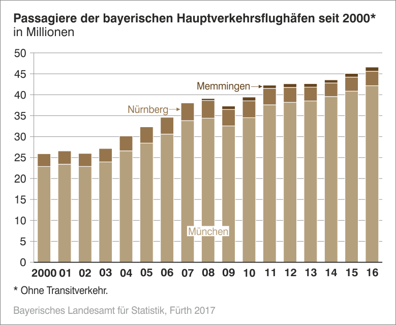 Passagiere der bayerischen Hauptverkehrflughäfen seit 2000 Passagiere der bayerischen Hauptverkehrflughäfen seit 2000