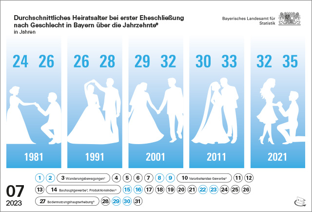 Tischkalender 2023 07 Heiratsalter