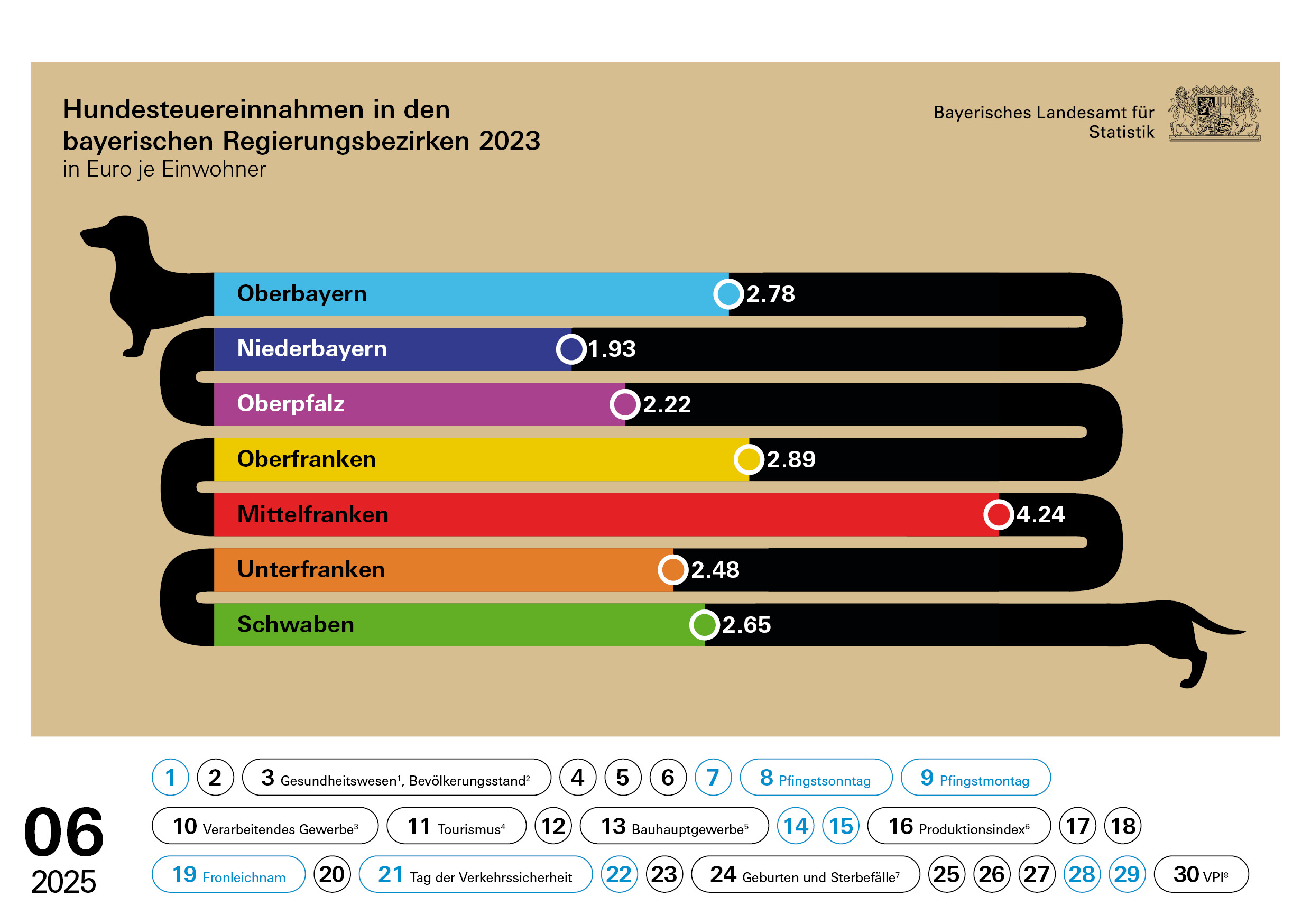 Hier sehen Sie das Kalenderblatt für Juni 2025 mit der grafische Darstellung für Hundesteuereinnahmen in den bayerischen Regierungsbezirken 2023 Hier sehen Sie das Kalenderblatt für Juni 2025 mit der grafische Darstellung für Hundesteuereinnahmen in den bayerischen Regierungsbezirken 2023
