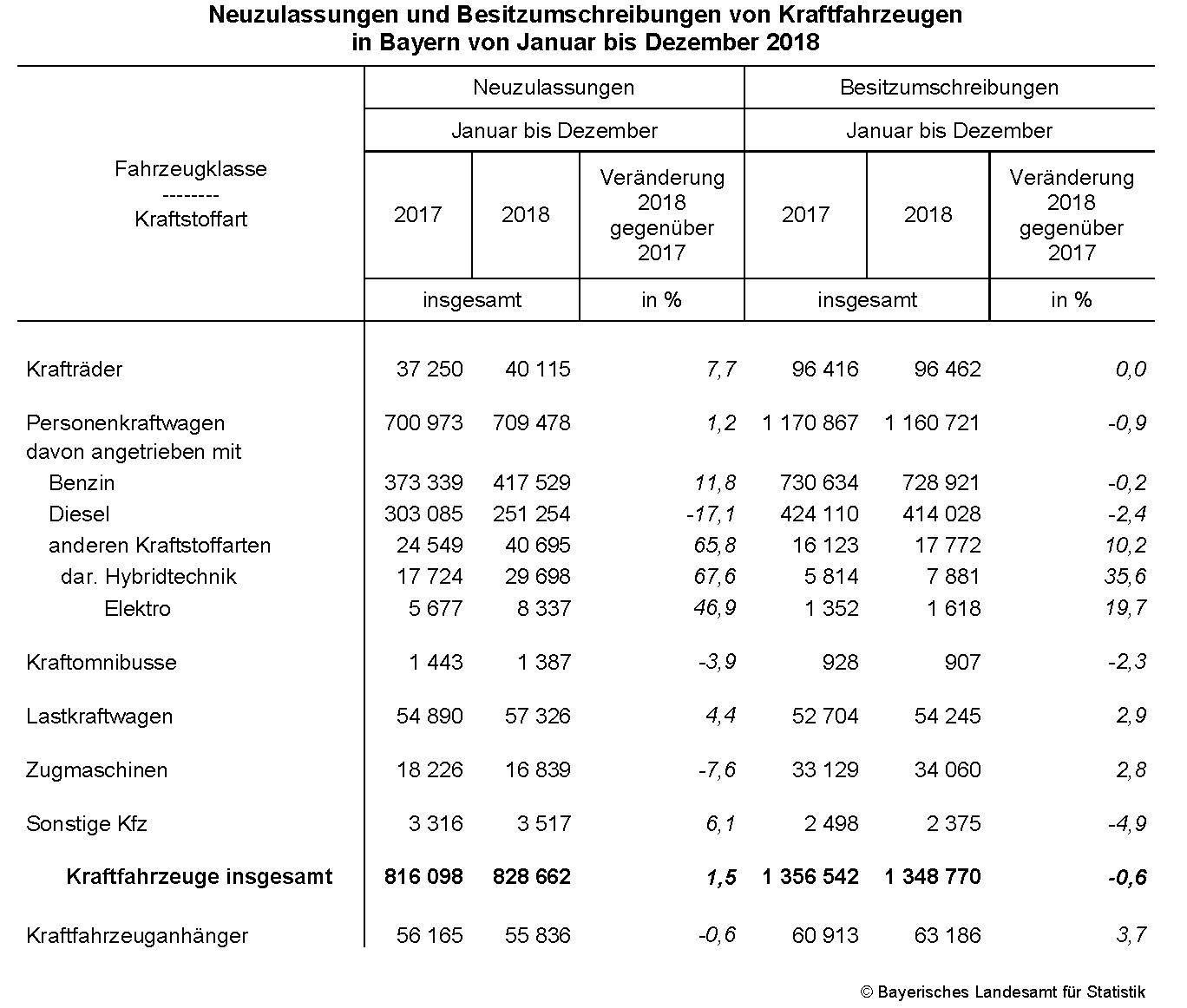 Neuzulassungen und Besitzumschreibungen von Kraftfahrzeugen in Bayern von Januar bis Dezember 2018 Neuzulassungen und Besitzumschreibungen von Kraftfahrzeugen in Bayern von Januar bis Dezember 2018