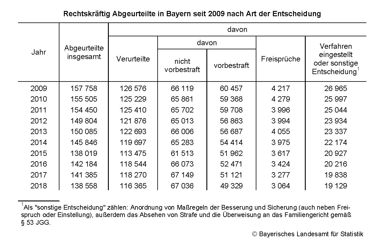 Rechtskräftig Abgeurteilte in Bayern seit 2009 Rechtskräftig Abgeurteilte in Bayern seit 2009