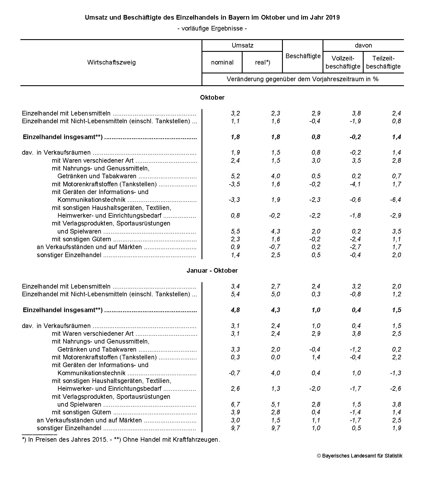 Einzelhandel in Bayern Einzelhandel in Bayern