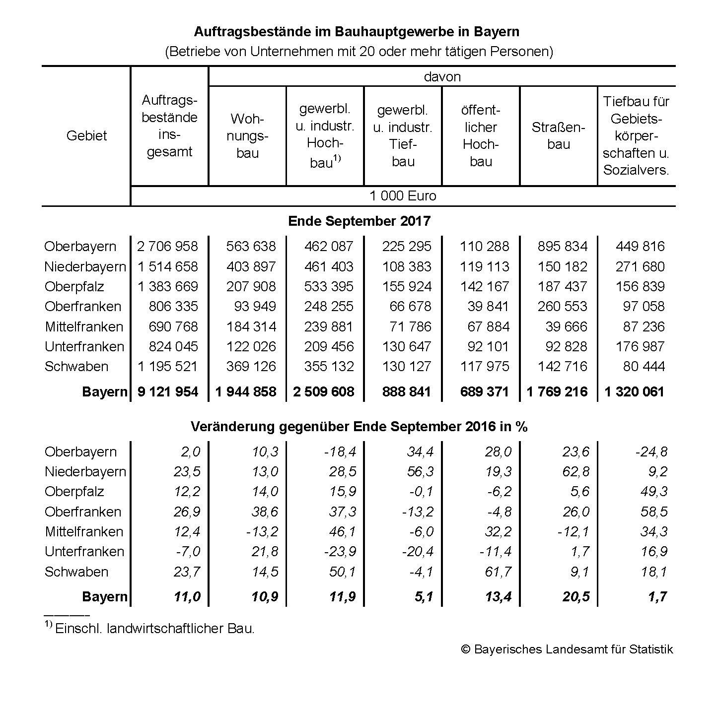 Auftragsbestände im Bauhauptgewerbe Auftragsbestände im Bauhauptgewerbe
