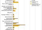 Das Bauhauptgewerbe in Bayern nach Wirtschaftszweigen