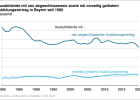 Auszubildende mit neu abgeschlossenem sowie mit vorzeitig gelöstem Ausbildungsvertrag in Bayern