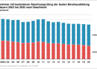 Teilnehmer mit bestandener Abschlussprüfung der dualen Berufsausbildung in Bayern nach Geschlecht