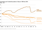 Entwicklung der Krankenhausdaten in Bayern