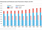 Professorinnen und Professoren sowie Promovierte in Bayern seit 2014