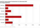 Anzahl der angemeldeten Prostituierten am Jahresende nach Regierungsbezirk