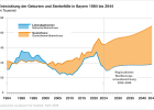 Entwicklung der Geburten und Sterbefälle in Bayern 1984 bis2044 - Öffnet große Ansicht