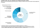 Zuweisungen des Freistaates Bayern an die bayerischen Gemeinden und Gemeindeverbände 2024, die vom Landesamt für Statistik berechnet werden