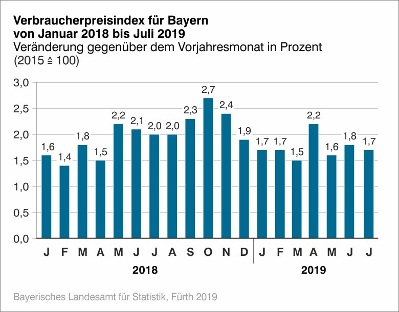 Verbraucherpreisindex für Bayern Verbraucherpreisindex für Bayern