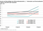 Umsatz und Beschäftigte des Wirtschaftsabschnitts J seit 2019