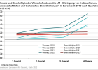 Umsatz und Beschäftigte des Wirtschaftsabschnitts M seit 2019