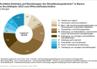 Rechtliche Einheiten und Einrichtungen des Dienstleistungsbereichs in Bayern nach Wirtschaftsabschnitten