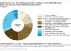 Tätige Personen des Dienstleistungsbereichs in Bayern nach Wirtschaftsabschnitten