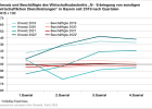 Umsatz und Beschäftigte des Wirtschaftsabschnitts N seit 2019