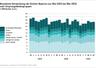 Monatliche Entwicklung der Einfuhr Bayerns nach Ursprungsländergruppen