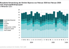Monatliche Entwicklung der Einfuhr Bayerns nach Ursprungsländergruppen - Öffnet große Ansicht