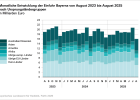 Monatliche Entwicklung der Einfuhr Bayerns nach Ursprungsländergruppen