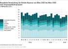 Monatliche Entwicklung der Einfuhr Bayerns nach Ursprungsländergruppen