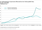 Der Außenhandel der bayerischen Wirtschft mit der Volksrepublik China seit dem Jahr 2000 - Öffnet große Ansicht