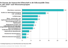 Die Exporte der bayerischen Wirtschaft in die Volksrepublik China nach Warenuntergruppen - Öffnet große Ansicht