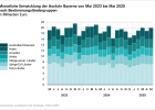 Monatliche Entwicklung der Ausfuhr Bayerns nach Bestimmungsländergruppen