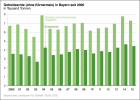 Getreideernte (ohne Körnermais) in Bayern