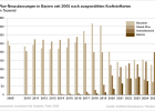 Pkw-Neuzulassungen in Bayern nach ausgwählten Kraftstoffarten