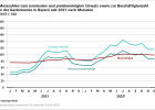Messzahlen zum nominalen und preisbereinigten Umsatz sowie zur Beschäftigtenzahl in der Gastronomie in Bayern nach Monaten