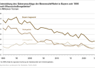 Entwicklung des Güterumschlags der Binnenschifffahrt in Bayern seit 1990 nach Wasserstraßengebieten