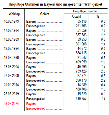 Wahlen Stichwörter Ungültig