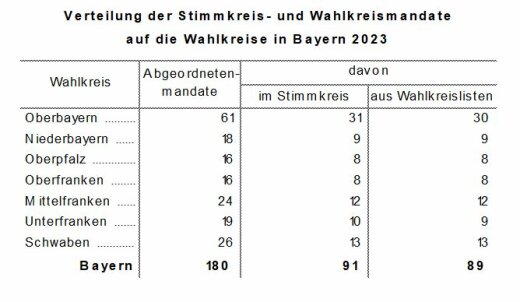 Abgeordnetenzahl